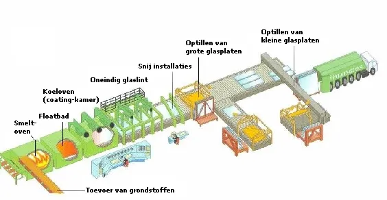 Productielijn van floatglas, ook wel vlakglas genoemd