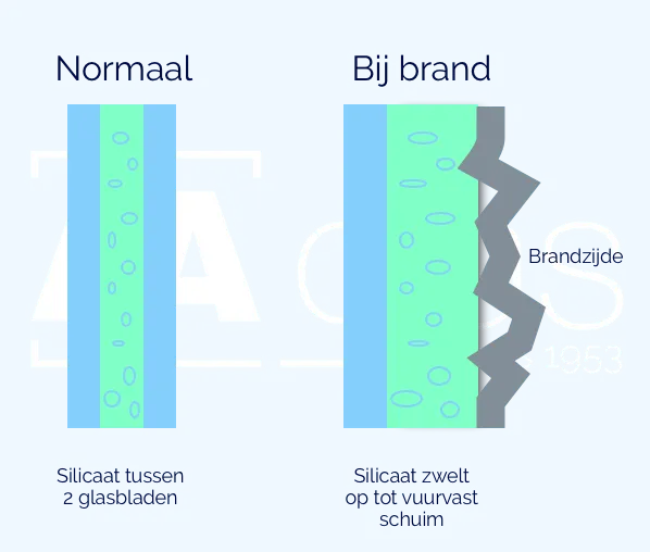 De werking van brandwerend glas